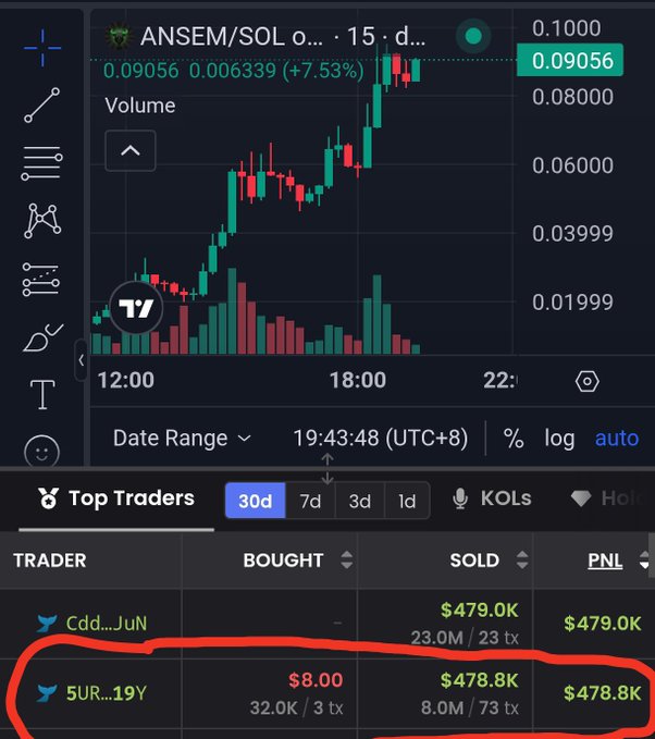 A TradingView chart shows the ANSEM/SOL token pumping from around $0.06 to $0.09 on heavy volume, with the highlighted "Top Traders" leaderboard revealing that wallet 5UR...19Y turned an $8 buy into a $478.8K profit—visually confirming the post's claim of an $8-to-$478K memecoin windfall.