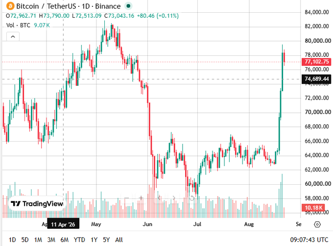 A Bitcoin/TetherUS daily candlestick chart on Binance showing BTC trading around $77,102 with +0.11% gain.