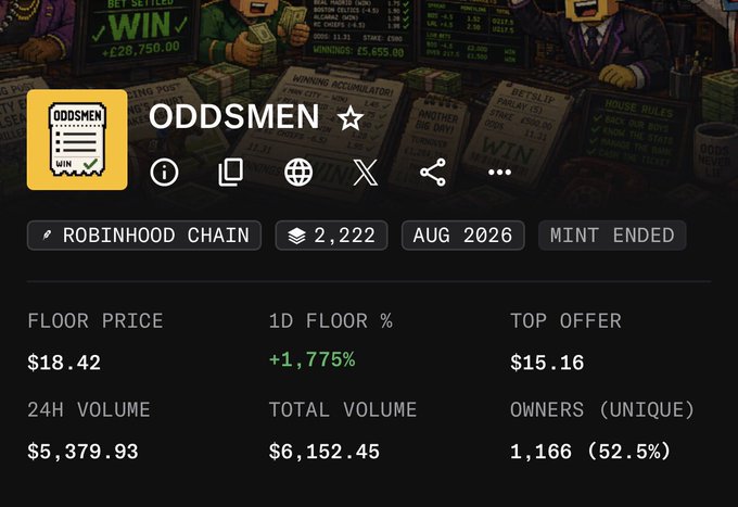 NFT stats page for "ODDSMEN" on Robinhood Chain showing a current floor price of $18.42, up +1,775% in 1 day, with a top offer of $15.16, 2,222 minted, and total volume of $6,152.45 across 1,166 unique owners. The context suggests the collection recently crashed as low as $0.98, making the sharp 1,775% daily floor recovery—now sitting at $18.42—a dramatic rebound for patient secondary buyers.