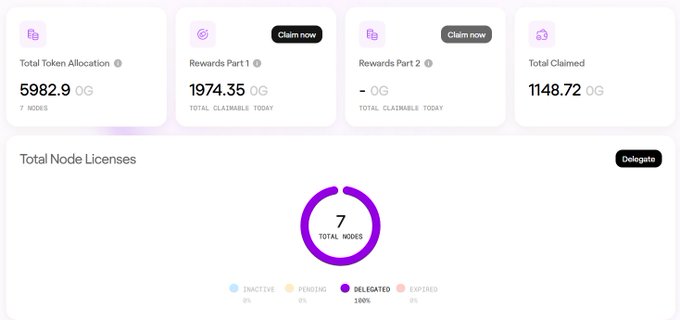 Dashboard showing token allocation metrics: Total Token Allocation 5982.9 OG, Rewards Part 1 1974.35 OG, Total Claimed 1148.72 OG, and 7 Total Nodes (100% DELEGATED).
