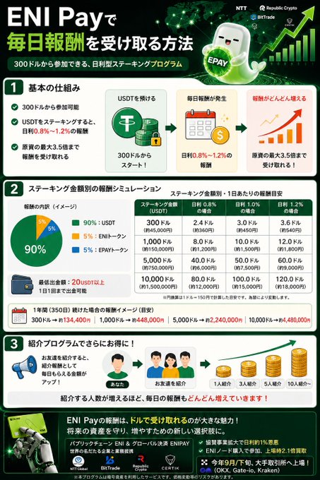 Japanese promotional infographic for 'ENI Pay' daily staking rewards program, showing reward simulations for USDT, ENI tokens, and EPAY tokens with partners including Republic Crypto, NTT, BitTrade, Crypto.com, and Centbee.