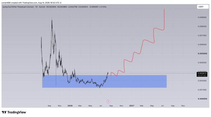 A TradingView chart of the PUMP/USDT perpetual contract on KuCoin shows a massive price surge (currently ~0.002615, up ~9.13%) with a red projected trajectory forecasting continued exponential growth toward 0.009 by 2027, following a long accumulation phase in the highlighted blue box. The image illustrates the "$pump" narrative by depicting a breakout from consolidation with an aggressive upward forecast.