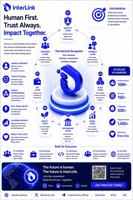 The image features a blue and white poster with a large, eye-catching logo of a globe surrounded by various icons representing different aspects of human interaction within an ecosystem. The poster also includes text that explains the concept behind the Human First, Trust Always, Impact Together initiative.