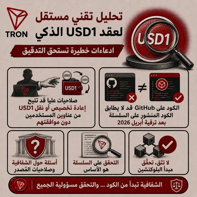 An Arabic-language infographic featuring the TRON logo and magnifying glass graphics over "USD1," outlining key points of a technical analysis including claims that USD1 may have re-issuance or transfer privileges from undisclosed owners, that the code on GitHub may not match the chain code after April 2026 upgrades, and transparency concerns—aligning with the post's focus on verifying whether USD1's published code matches what actually runs on the blockchain.