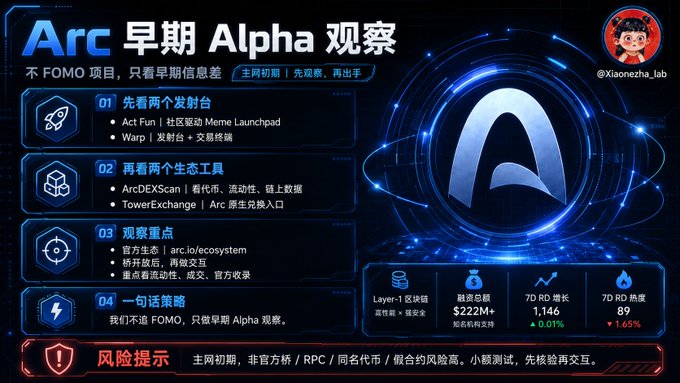 The image is a dark-themed infographic titled "Arc 早期 Alpha 观察" (Arc Early Alpha Observation) by @Xiaonezha_lab, presenting a four-step strategy for monitoring the Arc blockchain mainnet: (1) watching two launchpads (Act Fun and Warp), (2) tracking two ecosystem tools (ArcDEXScan and TowerExchange), (3) focusing on key observations like official ecosystem accounts and bridge activity, and (4) a conversational strategy approach.

It complements the post by visually reinforcing the wait-and-see sentiment regarding the Arc Mainnet launch, displaying live metrics (TVL $222M+, 7D growth 1.146, 7D heat 89) that suggest cooling momentum—aligning with the author's advice to avoid FOMO and observe early signals before committing capital.