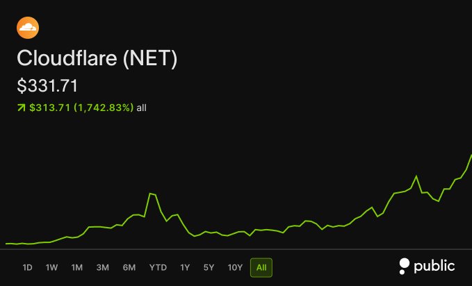 The image shows a stock chart for Cloudflare (NET) displaying an all-time price of $331.71, up $313.71 (1,742.83%) over the selected time period, visually confirming the post's claim that the stock has reached new all-time highs with a steep upward trend line.