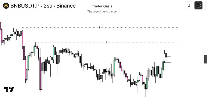 A Binance chart of BNBUSDT.P on a 2-second timeframe, showing price action with marked liquidity zones (dashes labeled with $) at key swing highs, as referenced in the post about targeting liquidity areas if a range low deviation occurs, with the plan cancelled if a breakout happens instead.