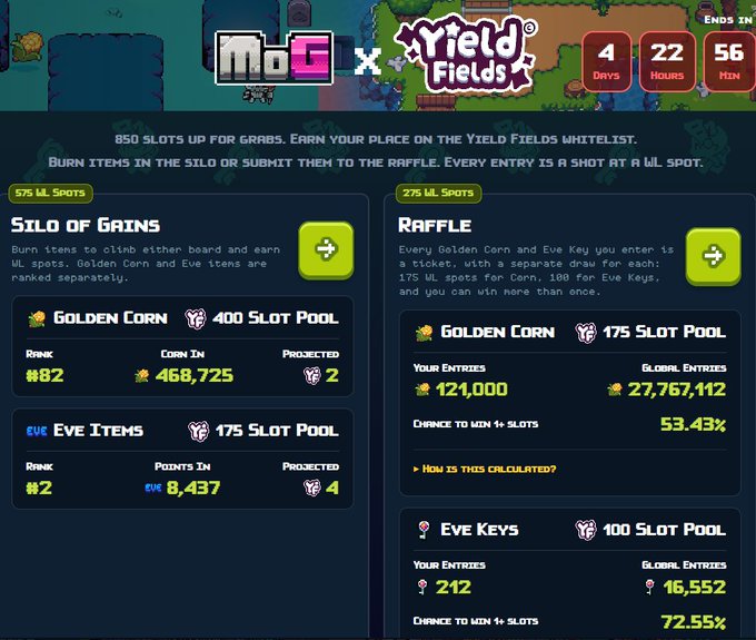 A 'MoG x Yield Fields' promotional dashboard for a 'Silo of Gains' and 'Raffle' event, counting down 4 days, 22 hours, and 56 minutes, showing rankings for 'Golden Corn' and 'Eve Items' with various entry statistics.
