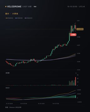 A financial trading chart for VELODROME (USDT) on the BNB chain via Binance, displaying a candlestick price chart with a SELL signal and MACD indicators below.