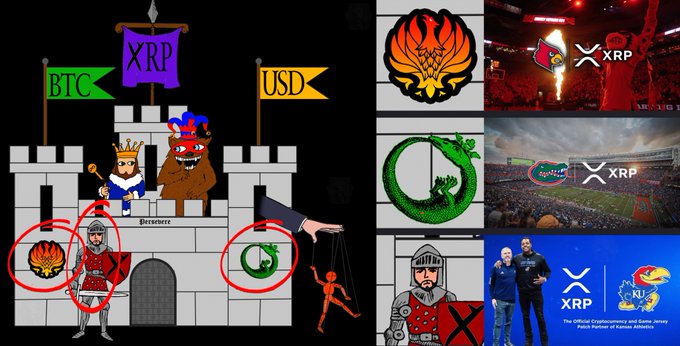 The image is a meme-style infographic combining a cartoon castle (labeled "Dreamcrrze" with flags for "BTC," "XRP," and "USD") with sports logos for the Phoenix Suns, Oregon Ducks, and Kansas Jayhawks, alongside real photos linking XRP to these teams and a Kansas couple. It visualizes the post's claim that all three schools with XRP partnerships (Phoenix Suns for crypto adoption, Oregon Ducks, and Kansas Jayhawks) connect to "bearableguy123's" castle riddle, with the red-circled team logos on the castle matching the XRP-partnered sports franchises shown on the right.
