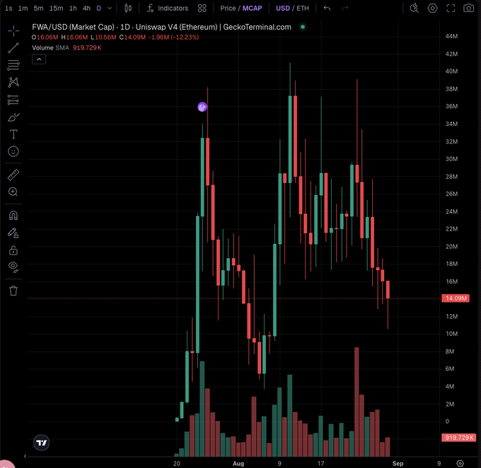A daily candlestick chart of FWA/USD (Uniswap V4 on Ethereum) shows a volatile downtrend, with price falling from a peak near $40M in late July to $14.09M at the latest close (down 12.23%). The dramatic rally-and-crash pattern visually reinforces the post's lament about Ethereum's poor performance devastating portfolio PnL.