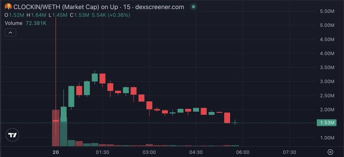 A 15-minute candlestick chart from Dexscreener showing the CLOCKIN/WETH market cap on Uniswap, with current price at 1.53M, down from a peak around 3.5M, showing a 0.36% gain with volume of 72.381K.