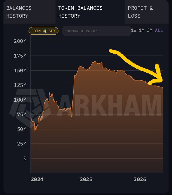 The image shows a graph with a downward trend, indicating a decrease in the value of an asset over time. The graph also has a yellow arrow pointing towards the loss, suggesting that there might be a significant drop in the asset's value. The text in the image reads "IMPORTANT In light of all the recent hacks, I strongly recommend to all Aeons to bridge their SPX tokens on Solana/Base/etc back to Ethereum". This message is related to the graph and highlights the importance of addressing the issue with the asset's value drop.