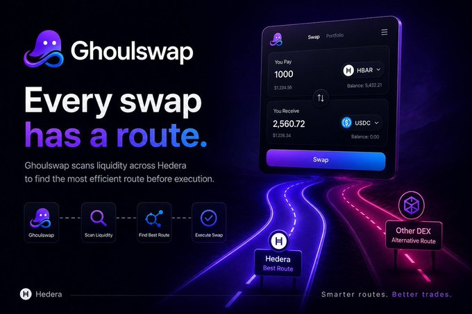 A promotional graphic for Ghoulswap on Hedera highlights that every swap has a route, showing a swap interface exchanging 1,000 HBAR (Balance: 4,432.21) for 2,560.72 USDC (Balance: 0.00, $1,226.34), and illustrates how the protocol scans liquidity across Hedera to find the best route versus alternative DEX routes. This visually reinforces the post's message that GhoulSwap evaluates multiple liquidity sources to deliver the most efficient trade execution on Hedera.