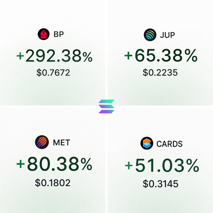 The image displays four different coin values, including a currency from Solana called "solana". Two of these coins have an increase in value by 50% (met) while the other two have a decrease in value by 28% (cards). The image also contains a dollar amount represented as $1.1820. This suggests that the coin values are part of a financial report or analysis showcasing the fluctuations and changes in their worth over time.