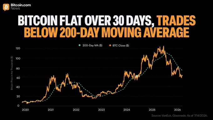 This chart shows that BTC has remained flat at approximately $60-65K over the past 30 days, trading roughly 14% below its 200-day moving average. The visualization supports the post's claims about Bitcoin's stagnant price action and its position relative to the key 200-day MA indicator.