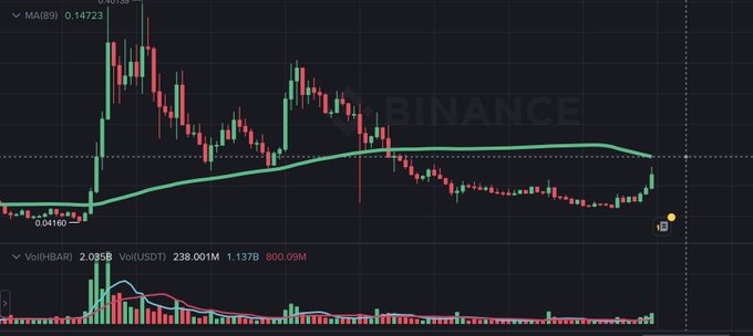 A candlestick stock chart on the Binance platform showing price action around a moving average, with volume bars at the bottom and visible price levels like 0.14723 and 0.04160.