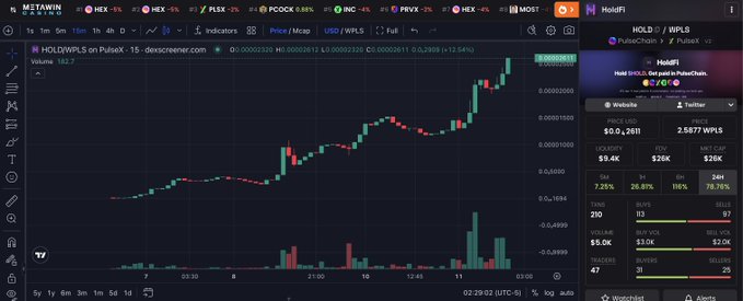 A cryptocurrency trading chart on DEXSCREENER showing a sharp upward trend for the token HOLD/WPLS on PulseX v2, with price data and a market cap of $26K visible.