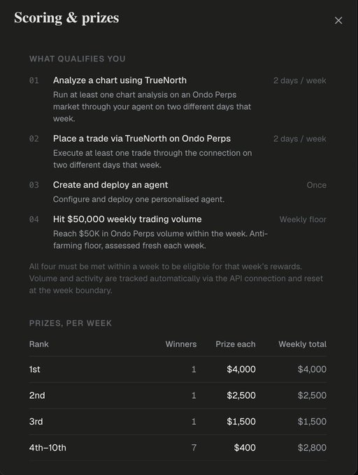 A "Scoring & prizes" panel outlining weekly eligibility requirements for TrueNorth users trading Ondo Perps—including chart analysis and a trade on 2 days/week, deploying one agent, and hitting a $50K trading volume floor—with weekly prizes ranging from $4,000 (1st) to $400 each for 4th–10th place, reinforcing the post's reminder that all four criteria must be met to qualify for payout.