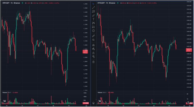 A side-by-side TradingView chart displays 1-hour candlestick price action for XRP/USDT (~$1.30) on the left and ETH/USDT (~$2,485) on the left, both showing recent bounces from local lows with bullish recovery candles but still trading below key resistance levels—visually illustrating the post's question about which asset will make the stronger move next.