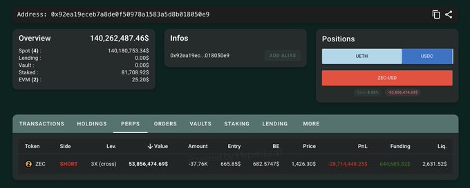 A cryptocurrency trading dashboard showing an account with a total value of $140,262,487.46$, featuring positions in UETH, USDC, and a heavily leveraged 3X SHORT position on ZEC.