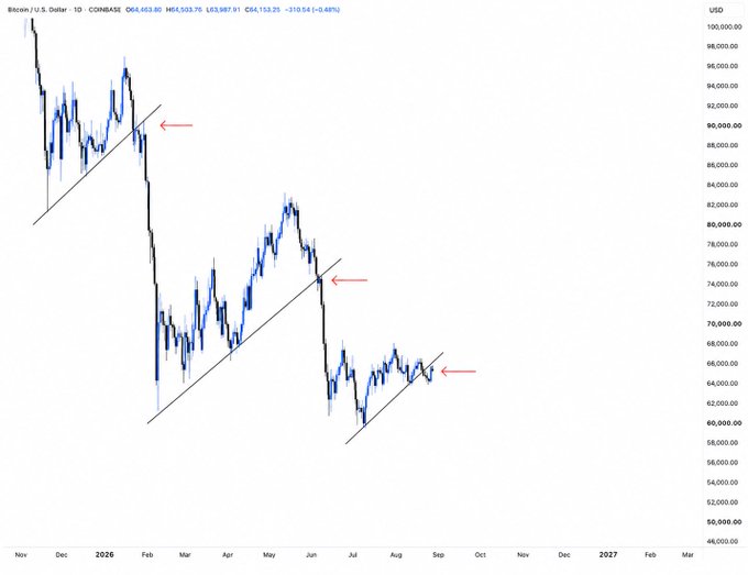 This Bitcoin (BTC) chart from COINBASE shows price action since late 2025, highlighting key trendlines and past sharp drops. The image visually represents the "key trendline" mentioned in the accompanying post, with red arrows indicating points where the price tested or broke this line.