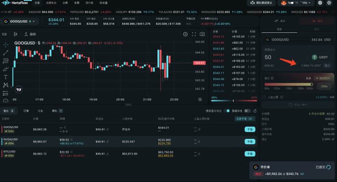A screenshot of the HertzFlow trading platform displays the GOOG/USD chart at $343.84 with a -0.10% decline, alongside a USDT order entry showing a $7,088.73 position. The interface reinforces the post's message about financial scarcity by illustrating the small-scale, detail-oriented friction of retail trading, contrasting the "Zhuang"-labeled community distribution with the modest gains and minor losses visible in the open positions.