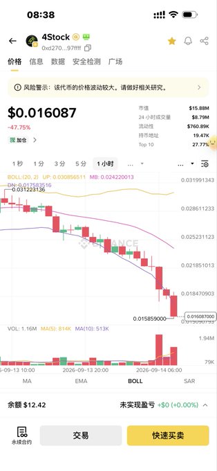 A stock trading app screenshot showing 4Stock (0x0270...97fff) trading at $0.016087, down 47.75%, with candlestick charts and technical indicators visible.