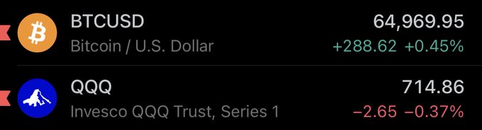 A financial ticker showing BTCUSD (Bitcoin / U.S. Dollar) at 64,969.95 (+0.45%) and QQQ (Invesco QQQ Trust, Series 1) at 714.86 (-0.37%).