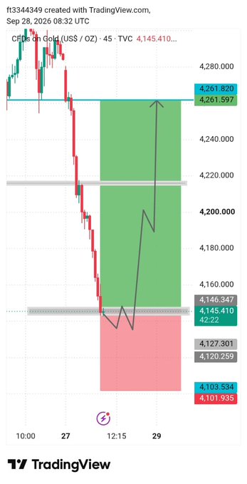 TradingView chart titled 'ft3344349' showing a 45-minute candle chart of 'CFP / US$ / OZ' (Gold) from September 28, 2026, with green and red zones indicating potential price movements and levels marked around 4,145.410.