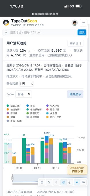 The image shows a mobile screenshot of the TapeoutScan dashboard on tapeoutexplorer.com, displaying user activity statistics with 134 active users and 5,697 interactions, alongside a stacked bar chart tracking weekly metrics from 09-10 to 09-12 with peak values of 1,117 and 1,013. This analytics interface supports the post's announcement of TapeOutScan's community transition, as the data visualizations (likely showing 285, 554, 624, 55, 1,117, etc.) represent the engagement metrics from the internal testing period referenced in the message.