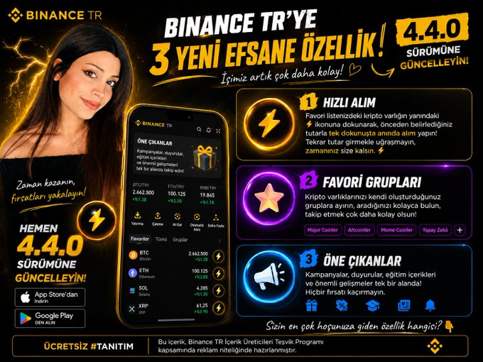 The image is a promotional advertisement for the Binance TR app version 4.4.0, featuring a woman on the left alongside a smartphone displaying crypto tickers like BTC, ETH, SOL, and XRP. It highlights three new features in Turkish—Hızlı Alım (Quick Buy), Favori Grupları (Favorite Groups), and Öne Çıkanlar (Highlights)—matching the post about the app's latest update.