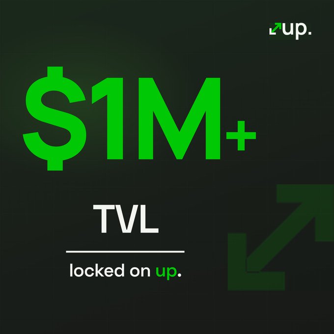 A bold promotional graphic featuring bright green "$1M+" text on a dark background, with "TVL locked on up." displayed below, accompanied by the up. logo and upward arrows to emphasize growth. The design visually reinforces the post's milestone announcement of exceeding $1 million in Total Value Locked on the up. platform.