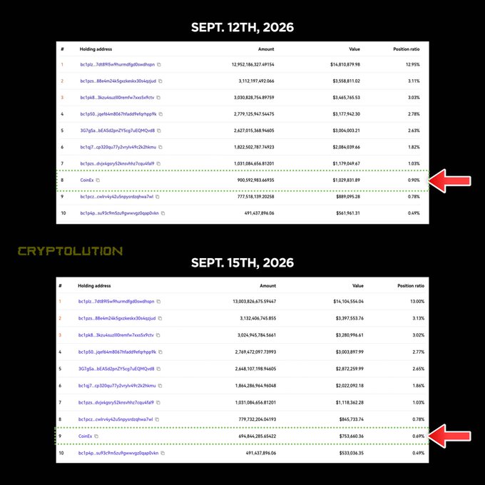 Two charts titled 'SEPT. 12TH, 2026' and 'SEPT. 15TH, 2026' display cryptocurrency holding addresses with values, with red arrows pointing to the 'CoinEx' entry at 0.90% and 0.69% position ratios respectively; the chart is labeled 'CRYPTOLUTION'.