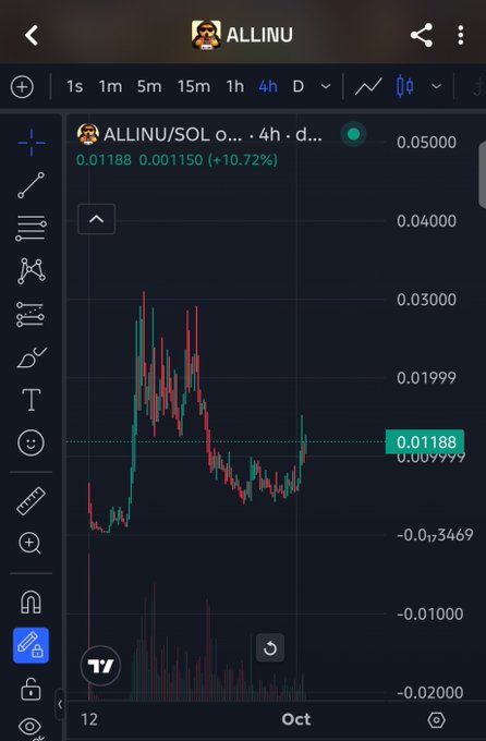 A TradingView chart displays the ALLINU/SOL pair on a 4-hour timeframe, showing a recent price of 0.01188 with a +10.72% gain, reflecting the post's optimistic outlook of a recovery toward a 12M market cap for the ALLINU token.