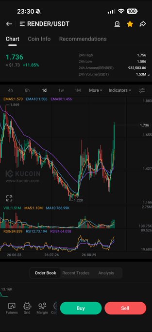 A KuCoin cryptocurrency trading app screenshot displaying a RENDER/USDT chart with a current price of 1.736, showing various technical indicators and Buy/Sell buttons.
