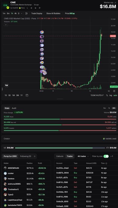 The image shows a cryptocurrency trading chart for CME/USDT on CoinGecko Market Exchange with a market cap of $16.8M and a massive 2,973% price surge. The 1-hour candlestick chart displays a dramatic vertical spike in price, illustrating the volatile meme coin pump referenced in the caption, where the poster missed additional gains after selling early.