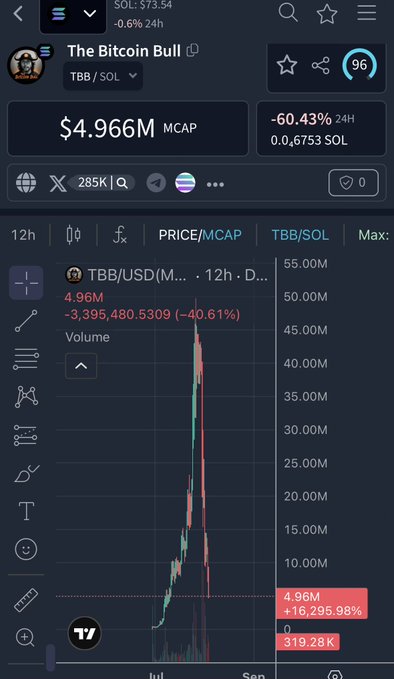 A cryptocurrency trading chart for 'The Bitcoin Bull (TBB/SOL)' showing a market cap of $4.966M, down -60.43% in 24H, with the price chart displaying a massive spike that reached 55.00M before crashing.