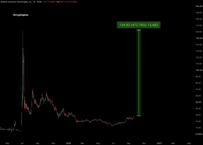 A stock chart of BitMine Immersion Technologies (BMNR) shows the ticker with a recent surge highlighted by a green arrow indicating a 472.76% gain to $134.82, while the overall price remains well below its previous cycle high. The chart visualizes the post's claim that BMNR is still significantly—approximately 470%—away from its prior all-time peak, implying substantial room for further upside.