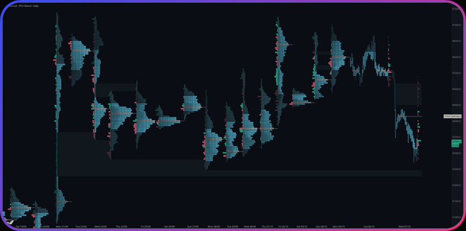 A financial candlestick chart displays Bitcoin ($BTC) price action, highlighting thin single-print tracks of liquidations extending upward and a low-volume demand zone near the 82.3k level where buyers responded, visually supporting the post's analysis of why shorting is unfavorable at current levels.