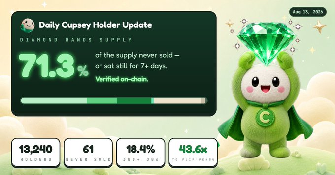 A 'Daily Cupsey Holder Update' graphic dated Aug 13, 2026 shows 71.3% of supply never sold, with stats: 13,240 holders, 61 never sold, 18.4% 30D+ DGs, and 43.6x to flip percs.