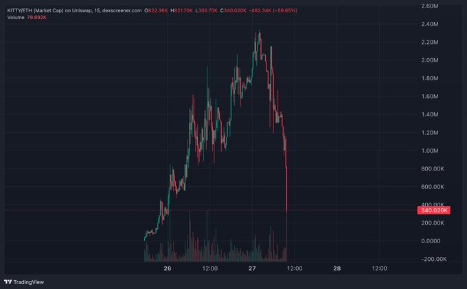 A TradingView chart of KITT/YETH market cap on Uniswap (15-minute timeframe) shows a dramatic crash from a peak around 2.40M down to $340,020K (-88.65% decline), with massive selling volume visible on the right side, illustrating the post's claim that a single whale dumped the entire chart.