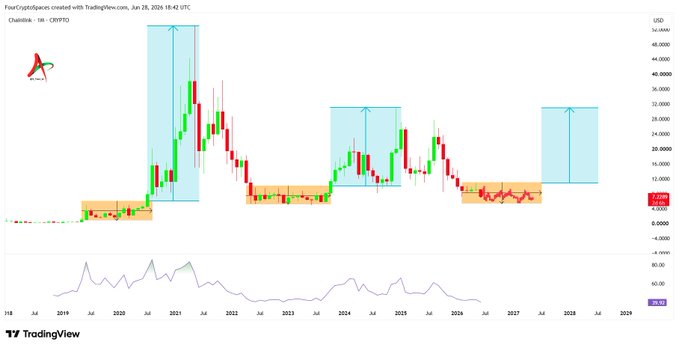A TradingView candlestick chart titled 'FourCryptoSpaces' created on TradingView.com on Jun 28, 2024, showing cryptocurrency price action with highlighted blue zones indicating projected upward moves and orange zones marking consolidation periods.