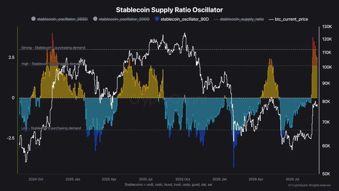 A financial chart titled 'Stablecoin Supply Ratio Oscillator' displaying the stablecoin_oscillator indicators (365d, 200d, 90d) alongside stablecoin supply ratio and BTC current price from October 2024 through July 2026, sourced from CryptoQuant.
