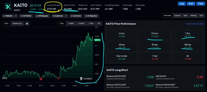 CoinGlass trading dashboard displaying KAITO token data, showing a price of $0.9159, futures volume of $193.70M, open interest of $221.24M, and various performance metrics with a +88.13% gain over 90 days.
