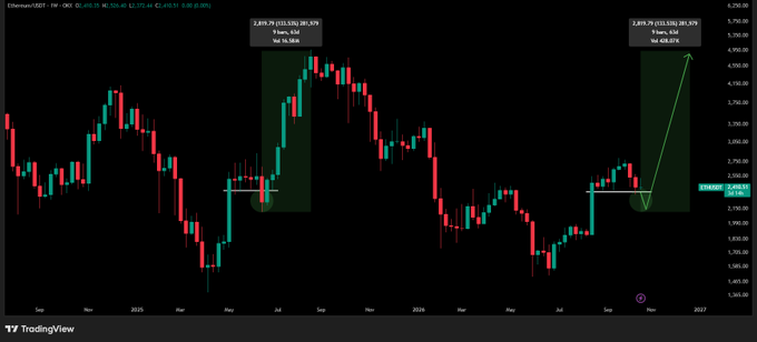 TradingView chart showing ETH/USD on the weekly timeframe, with price near $2,127 and marked weekly support zones around the $2,400 area. Green highlighted projections suggest a potential sharp rally similar to the prior move, which gained more than 130% in nine candles.