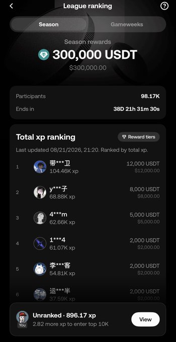 The image shows a "League ranking" screen displaying a season rewards of 300,000 USDT and a "Total xp ranking" leaderboard with 98.17K participants, where the top 6 players hold between 12,000 and 2,000 USDT in rewards based on XP earned (104.46K to 61.07K). This relates to the post by showing where everyone stands in the points table, where even small participants like the user—who is unranked at 896.17 XP—can still earn rewards like the 19 USDT mentioned.