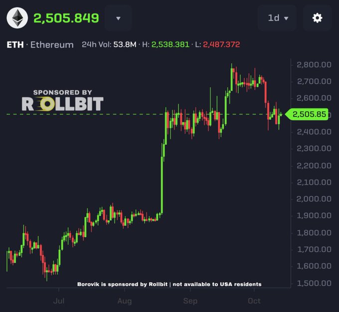 A candlestick chart showing the price of ETH (Ethereum) at 2,505.849 over a 1d timeframe, with a 'Sponsored by ROLLBIT' watermark.
