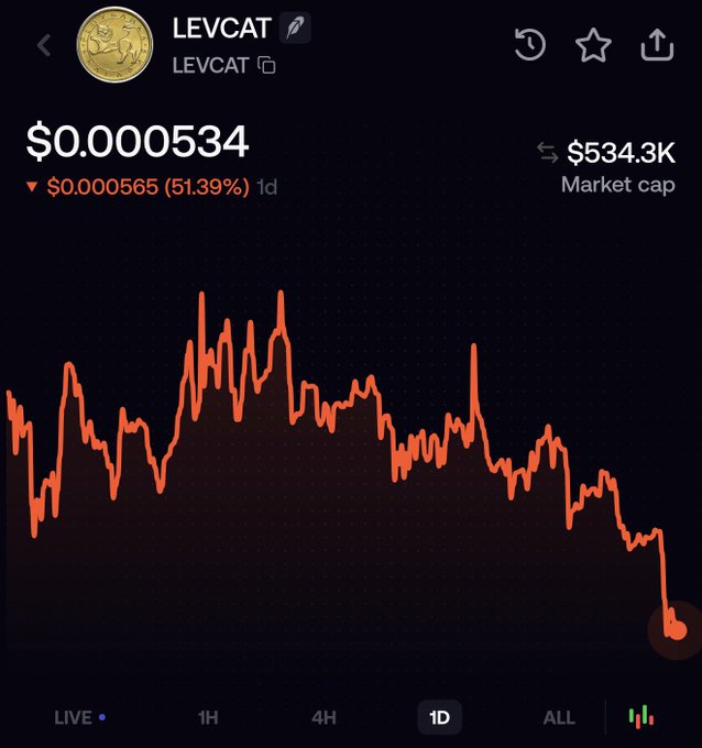 A screenshot of the LEVCAT crypto token showing a steep 1-day price decline of 51.39%, with the chart dropping to $0.000534 and a $534.3K market cap. The image supports the post's message about dismissing competitors' poor price action, suggesting patience while referencing Cash Cat (LEVCAT) as competition for "the bird" project.