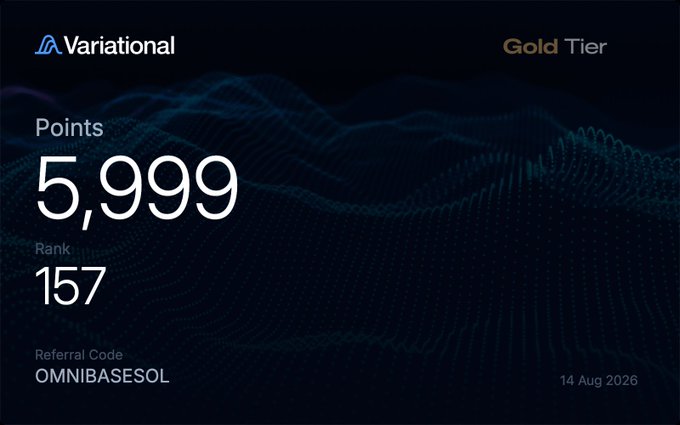 A Variational dashboard showing 5,999 points, Gold Tier status, Rank 157, and referral code OMNIBASESOL as of 14 Aug 2026 — just one point shy of 6,000, aligning with the post celebrating nearly hitting the 6,000-point milestone through organic trading.
